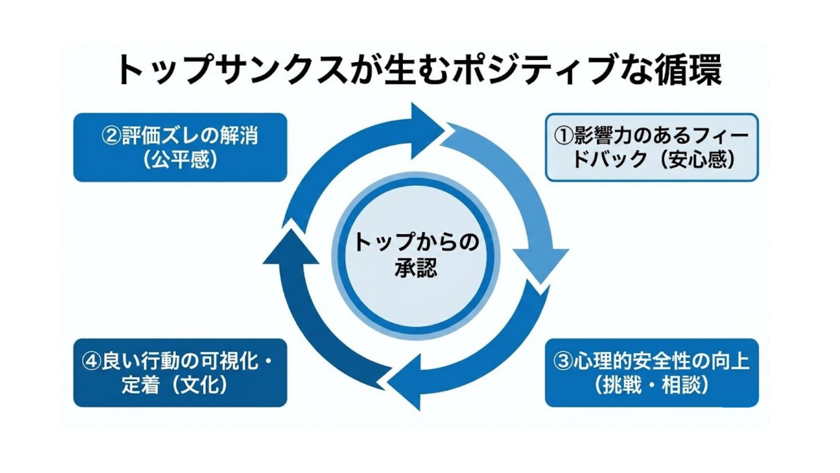 トップからの承認が安心感・公正感・心理的安全性・良い行動の定着につながるポジティブな循環